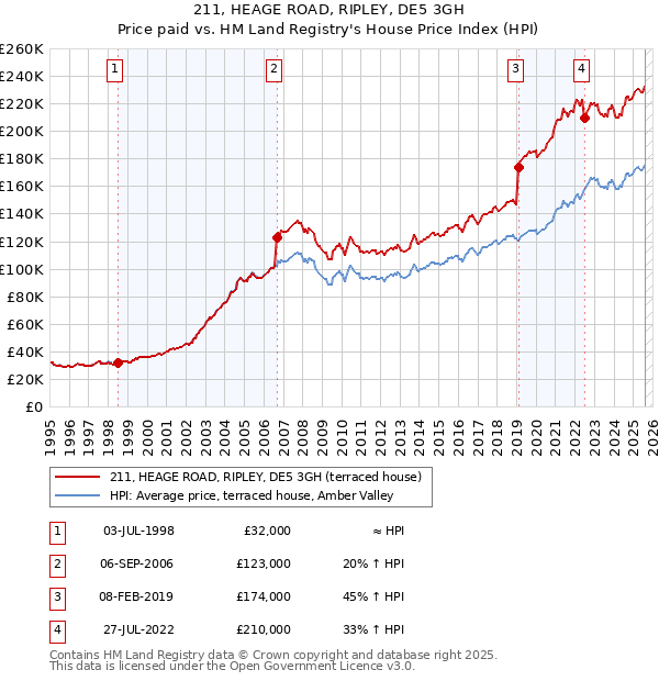211, HEAGE ROAD, RIPLEY, DE5 3GH: Price paid vs HM Land Registry's House Price Index