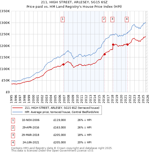 211, HIGH STREET, ARLESEY, SG15 6SZ: Price paid vs HM Land Registry's House Price Index