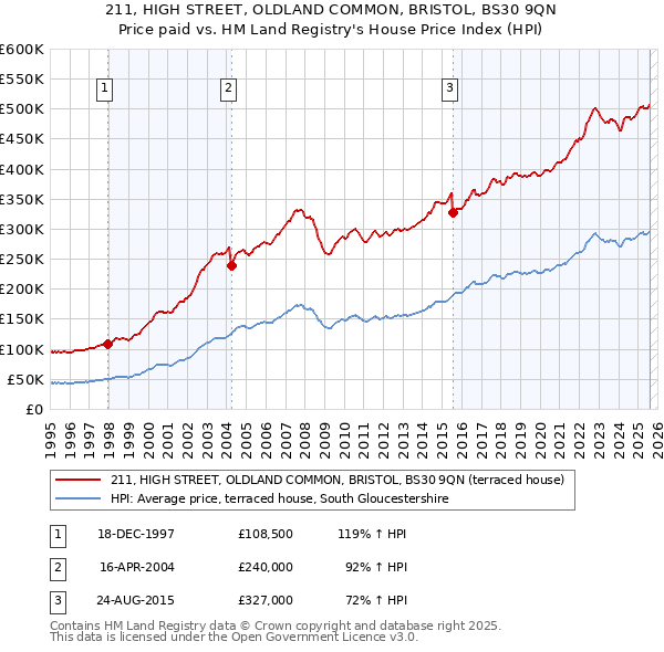 211, HIGH STREET, OLDLAND COMMON, BRISTOL, BS30 9QN: Price paid vs HM Land Registry's House Price Index