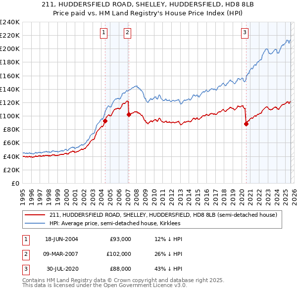 211, HUDDERSFIELD ROAD, SHELLEY, HUDDERSFIELD, HD8 8LB: Price paid vs HM Land Registry's House Price Index