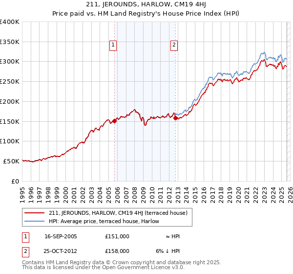 211, JEROUNDS, HARLOW, CM19 4HJ: Price paid vs HM Land Registry's House Price Index