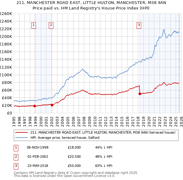211, MANCHESTER ROAD EAST, LITTLE HULTON, MANCHESTER, M38 9AN: Price paid vs HM Land Registry's House Price Index