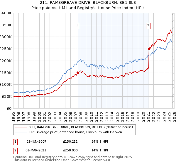 211, RAMSGREAVE DRIVE, BLACKBURN, BB1 8LS: Price paid vs HM Land Registry's House Price Index
