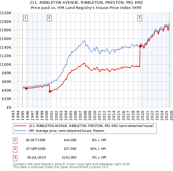 211, RIBBLETON AVENUE, RIBBLETON, PRESTON, PR2 6RD: Price paid vs HM Land Registry's House Price Index