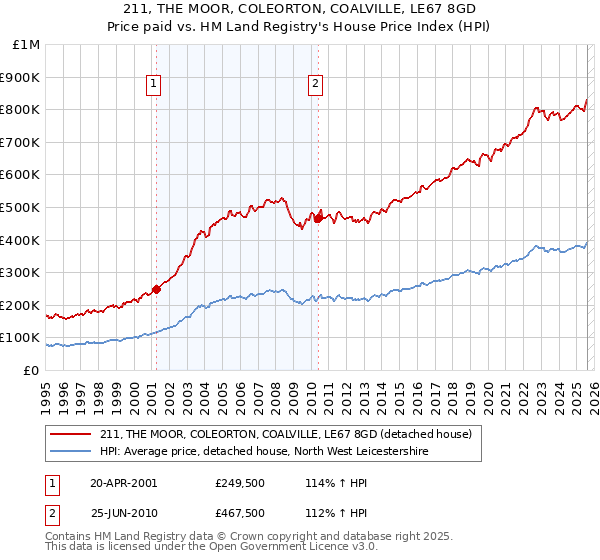 211, THE MOOR, COLEORTON, COALVILLE, LE67 8GD: Price paid vs HM Land Registry's House Price Index