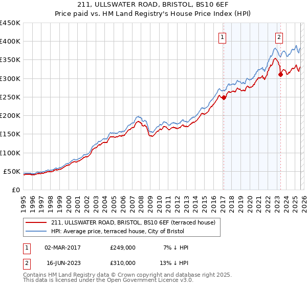 211, ULLSWATER ROAD, BRISTOL, BS10 6EF: Price paid vs HM Land Registry's House Price Index
