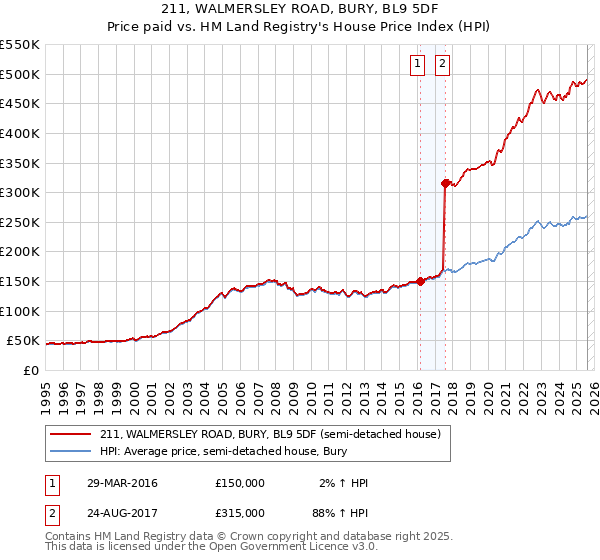 211, WALMERSLEY ROAD, BURY, BL9 5DF: Price paid vs HM Land Registry's House Price Index