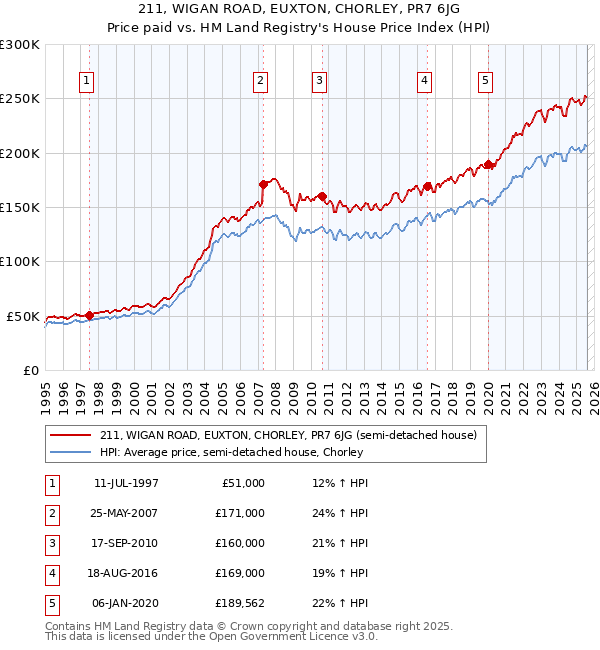 211, WIGAN ROAD, EUXTON, CHORLEY, PR7 6JG: Price paid vs HM Land Registry's House Price Index