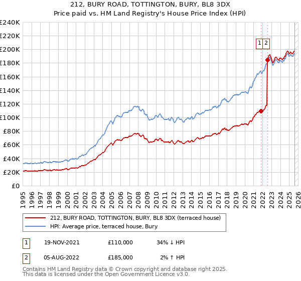 212, BURY ROAD, TOTTINGTON, BURY, BL8 3DX: Price paid vs HM Land Registry's House Price Index
