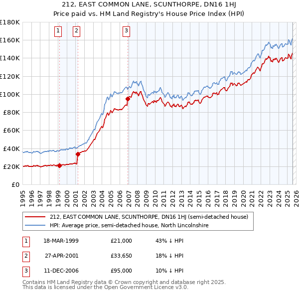 212, EAST COMMON LANE, SCUNTHORPE, DN16 1HJ: Price paid vs HM Land Registry's House Price Index