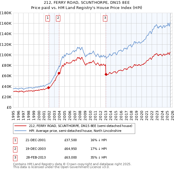 212, FERRY ROAD, SCUNTHORPE, DN15 8EE: Price paid vs HM Land Registry's House Price Index