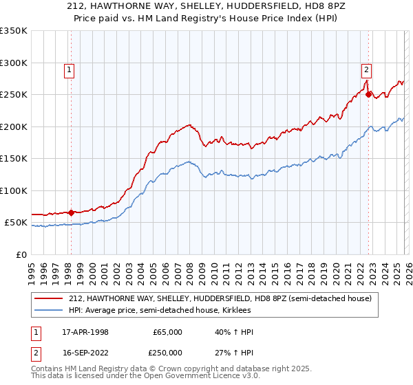 212, HAWTHORNE WAY, SHELLEY, HUDDERSFIELD, HD8 8PZ: Price paid vs HM Land Registry's House Price Index