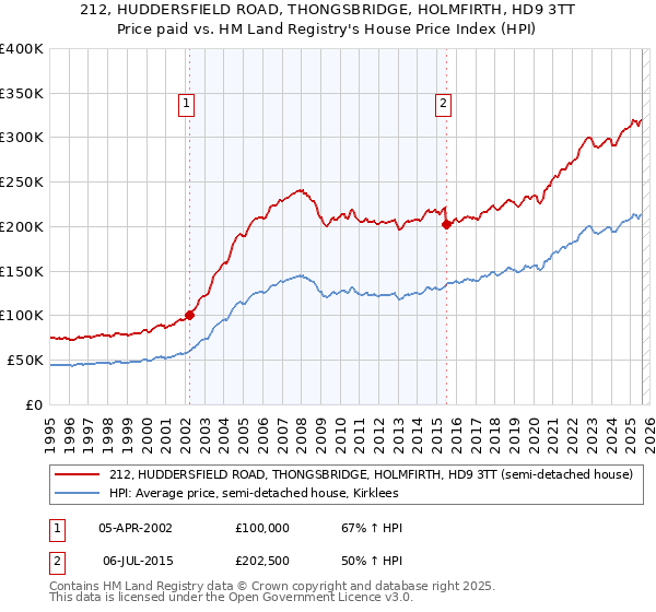 212, HUDDERSFIELD ROAD, THONGSBRIDGE, HOLMFIRTH, HD9 3TT: Price paid vs HM Land Registry's House Price Index