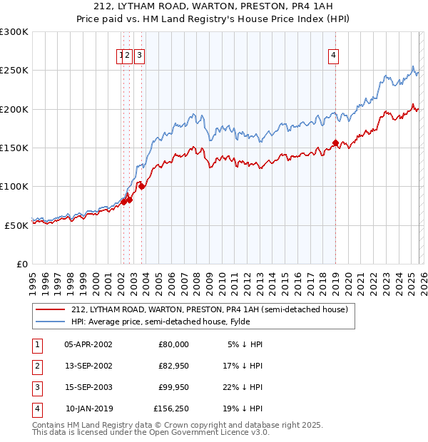 212, LYTHAM ROAD, WARTON, PRESTON, PR4 1AH: Price paid vs HM Land Registry's House Price Index