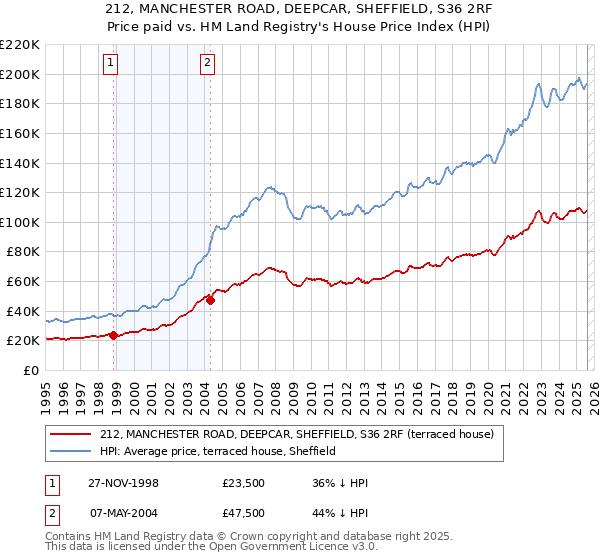 212, MANCHESTER ROAD, DEEPCAR, SHEFFIELD, S36 2RF: Price paid vs HM Land Registry's House Price Index