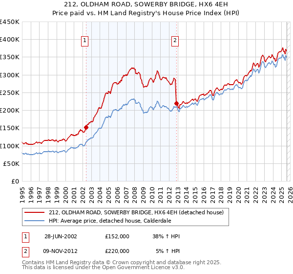 212, OLDHAM ROAD, SOWERBY BRIDGE, HX6 4EH: Price paid vs HM Land Registry's House Price Index
