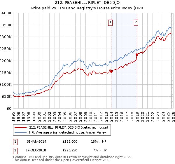 212, PEASEHILL, RIPLEY, DE5 3JQ: Price paid vs HM Land Registry's House Price Index