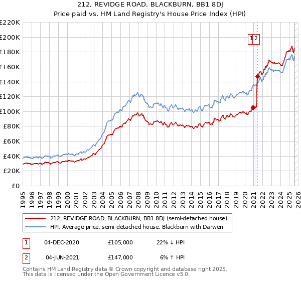 212, REVIDGE ROAD, BLACKBURN, BB1 8DJ: Price paid vs HM Land Registry's House Price Index