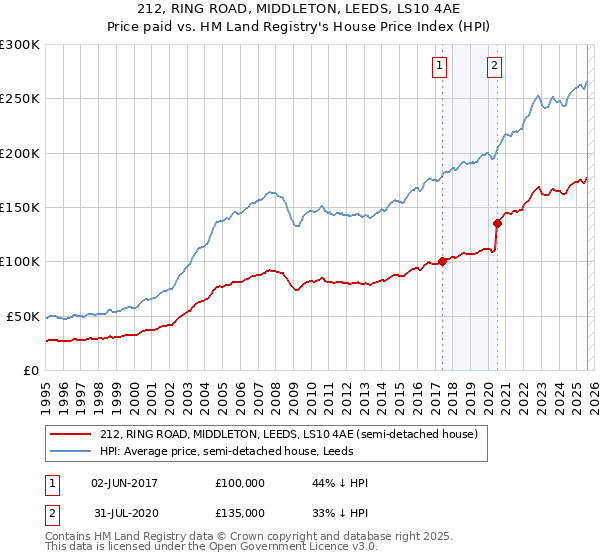 212, RING ROAD, MIDDLETON, LEEDS, LS10 4AE: Price paid vs HM Land Registry's House Price Index
