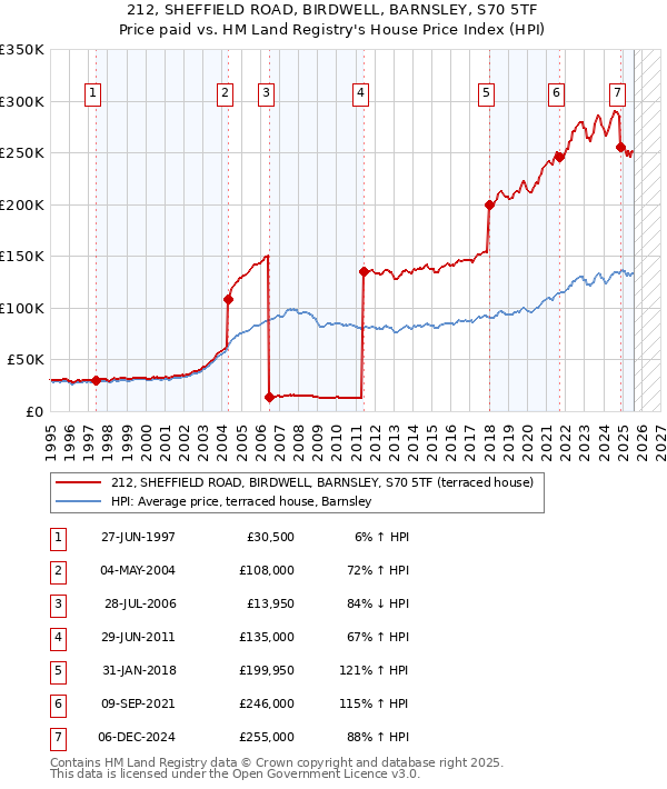 212, SHEFFIELD ROAD, BIRDWELL, BARNSLEY, S70 5TF: Price paid vs HM Land Registry's House Price Index