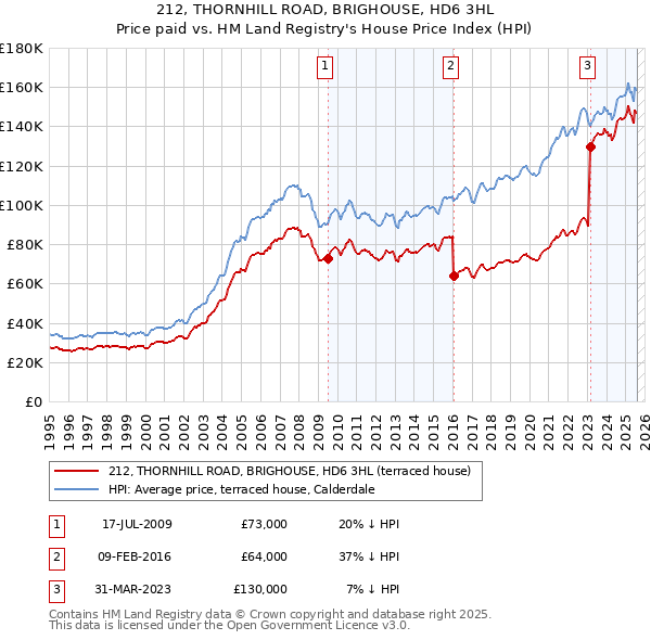 212, THORNHILL ROAD, BRIGHOUSE, HD6 3HL: Price paid vs HM Land Registry's House Price Index
