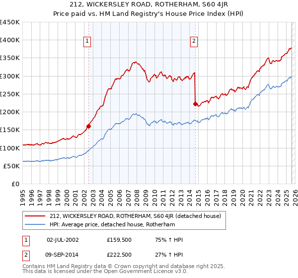 212, WICKERSLEY ROAD, ROTHERHAM, S60 4JR: Price paid vs HM Land Registry's House Price Index