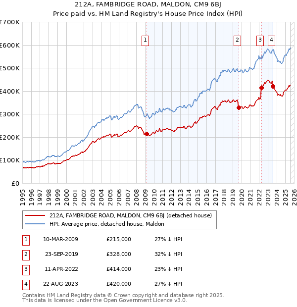 212A, FAMBRIDGE ROAD, MALDON, CM9 6BJ: Price paid vs HM Land Registry's House Price Index