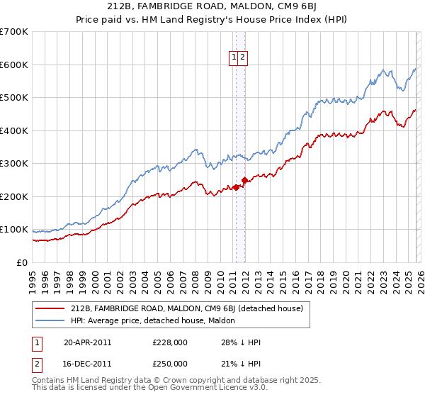 212B, FAMBRIDGE ROAD, MALDON, CM9 6BJ: Price paid vs HM Land Registry's House Price Index