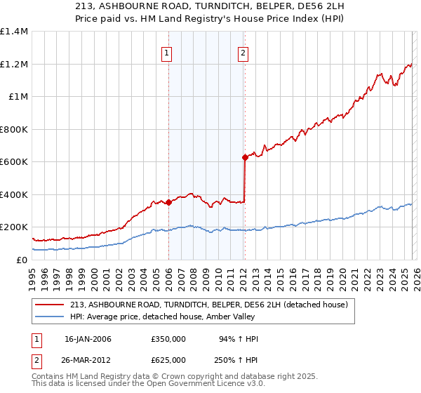 213, ASHBOURNE ROAD, TURNDITCH, BELPER, DE56 2LH: Price paid vs HM Land Registry's House Price Index