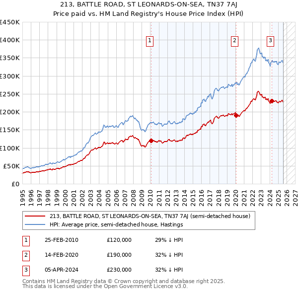 213, BATTLE ROAD, ST LEONARDS-ON-SEA, TN37 7AJ: Price paid vs HM Land Registry's House Price Index