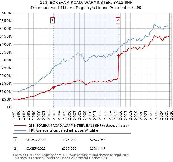 213, BOREHAM ROAD, WARMINSTER, BA12 9HF: Price paid vs HM Land Registry's House Price Index
