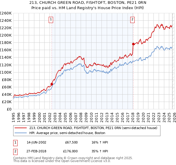 213, CHURCH GREEN ROAD, FISHTOFT, BOSTON, PE21 0RN: Price paid vs HM Land Registry's House Price Index