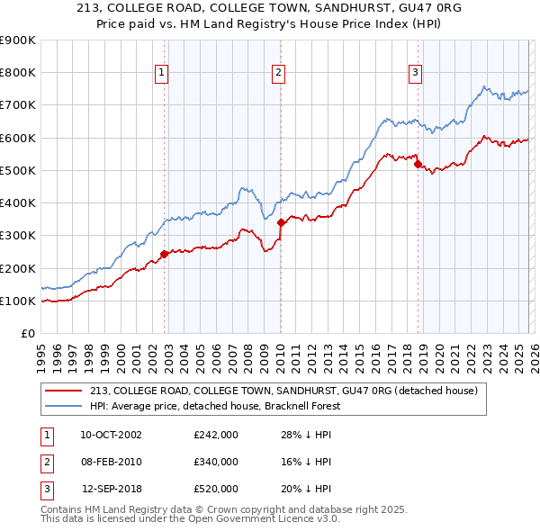 213, COLLEGE ROAD, COLLEGE TOWN, SANDHURST, GU47 0RG: Price paid vs HM Land Registry's House Price Index
