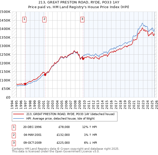 213, GREAT PRESTON ROAD, RYDE, PO33 1AY: Price paid vs HM Land Registry's House Price Index