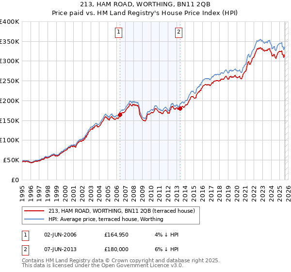 213, HAM ROAD, WORTHING, BN11 2QB: Price paid vs HM Land Registry's House Price Index