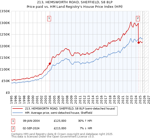 213, HEMSWORTH ROAD, SHEFFIELD, S8 8LP: Price paid vs HM Land Registry's House Price Index