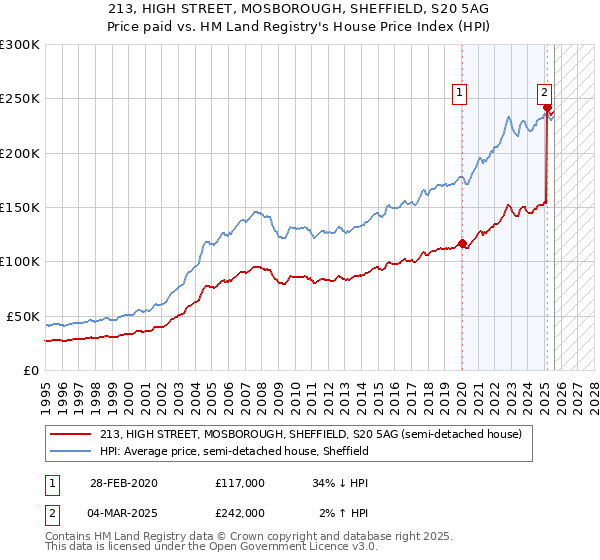 213, HIGH STREET, MOSBOROUGH, SHEFFIELD, S20 5AG: Price paid vs HM Land Registry's House Price Index