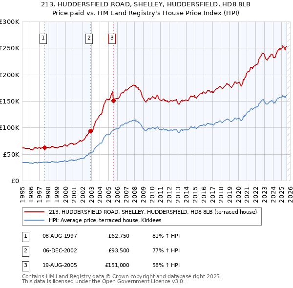 213, HUDDERSFIELD ROAD, SHELLEY, HUDDERSFIELD, HD8 8LB: Price paid vs HM Land Registry's House Price Index