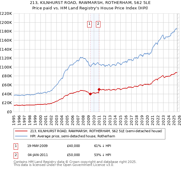 213, KILNHURST ROAD, RAWMARSH, ROTHERHAM, S62 5LE: Price paid vs HM Land Registry's House Price Index