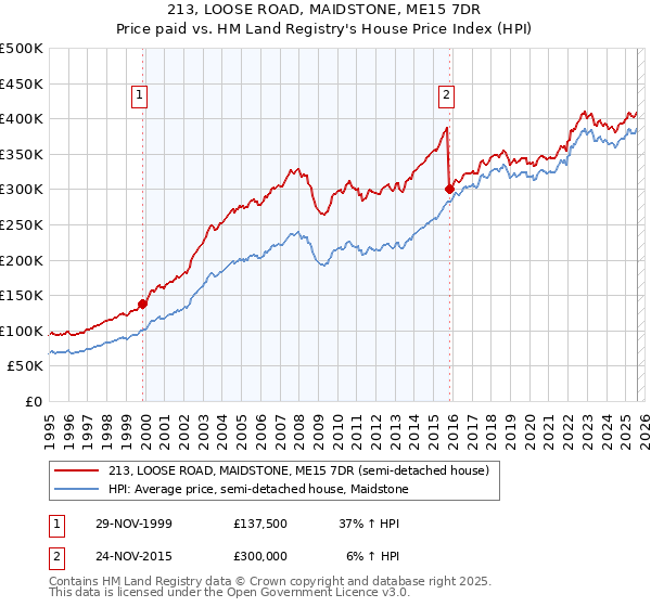 213, LOOSE ROAD, MAIDSTONE, ME15 7DR: Price paid vs HM Land Registry's House Price Index