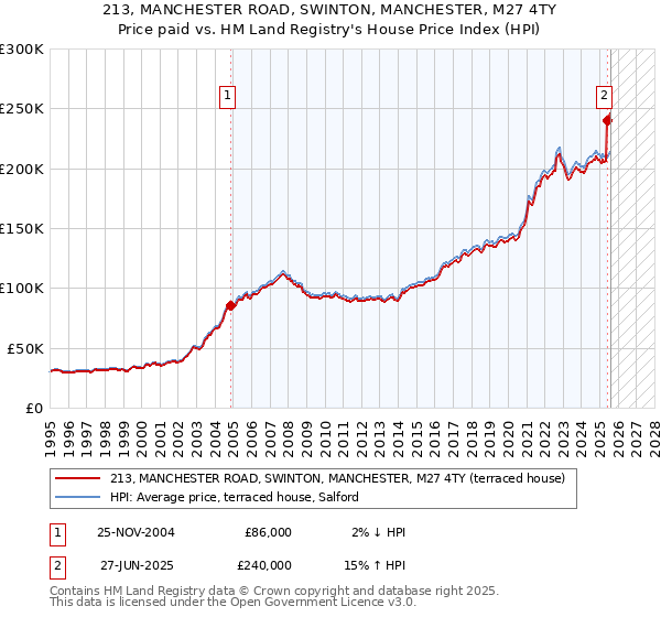 213, MANCHESTER ROAD, SWINTON, MANCHESTER, M27 4TY: Price paid vs HM Land Registry's House Price Index