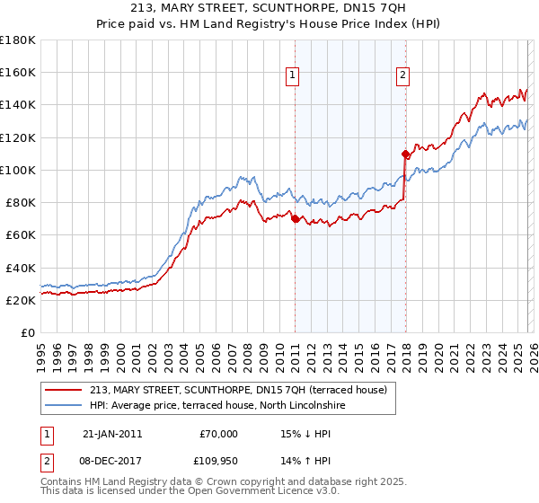213, MARY STREET, SCUNTHORPE, DN15 7QH: Price paid vs HM Land Registry's House Price Index