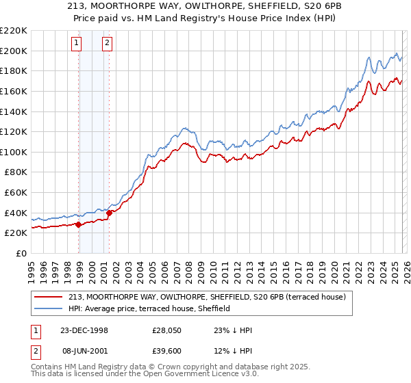 213, MOORTHORPE WAY, OWLTHORPE, SHEFFIELD, S20 6PB: Price paid vs HM Land Registry's House Price Index
