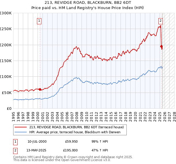 213, REVIDGE ROAD, BLACKBURN, BB2 6DT: Price paid vs HM Land Registry's House Price Index