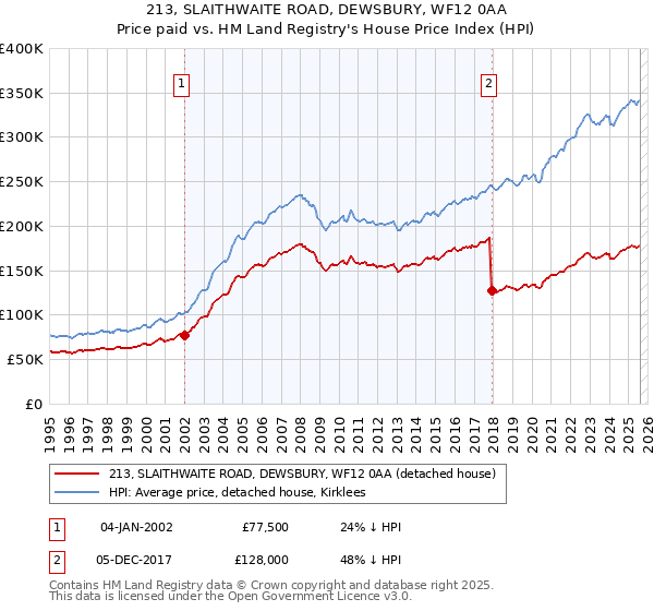 213, SLAITHWAITE ROAD, DEWSBURY, WF12 0AA: Price paid vs HM Land Registry's House Price Index