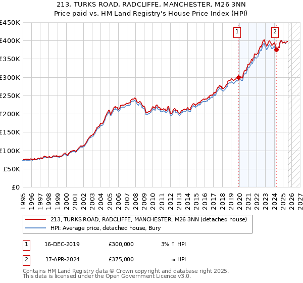 213, TURKS ROAD, RADCLIFFE, MANCHESTER, M26 3NN: Price paid vs HM Land Registry's House Price Index