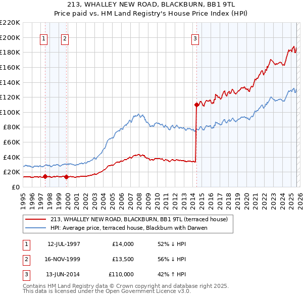 213, WHALLEY NEW ROAD, BLACKBURN, BB1 9TL: Price paid vs HM Land Registry's House Price Index