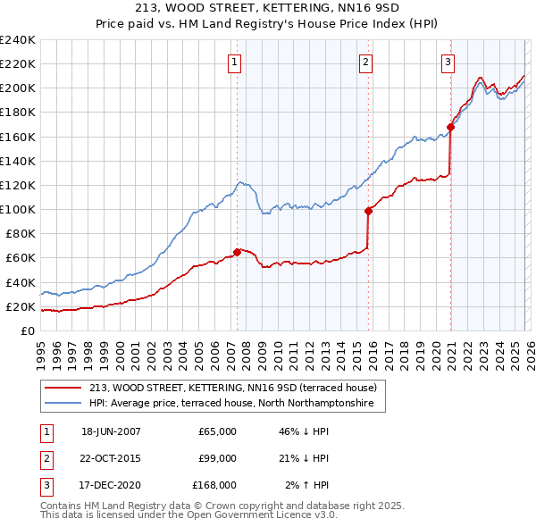 213, WOOD STREET, KETTERING, NN16 9SD: Price paid vs HM Land Registry's House Price Index