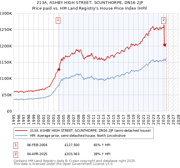 213A, ASHBY HIGH STREET, SCUNTHORPE, DN16 2JP: Price paid vs HM Land Registry's House Price Index