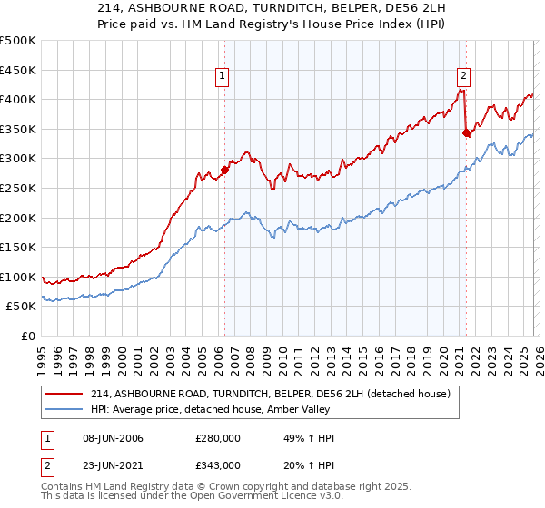 214, ASHBOURNE ROAD, TURNDITCH, BELPER, DE56 2LH: Price paid vs HM Land Registry's House Price Index